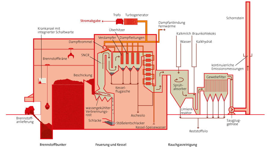 Schema des Mittelkalorik-Kraftwerks